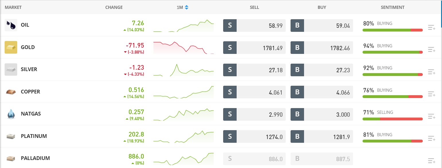 Trader les métaux avec eToro